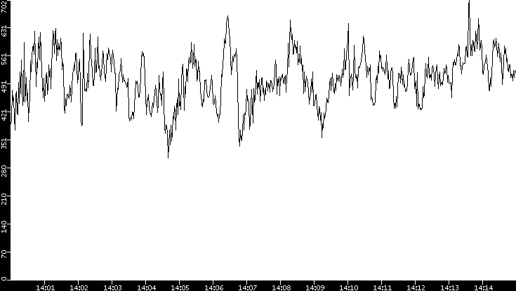 Average Packet Size vs. Time