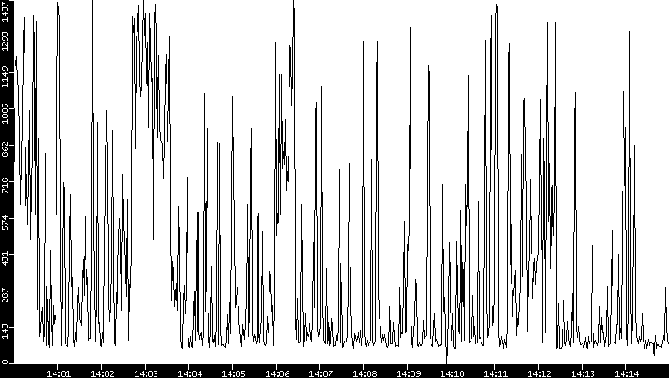 Average Packet Size vs. Time
