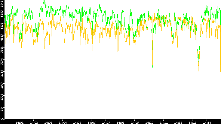 Entropy of Port vs. Time