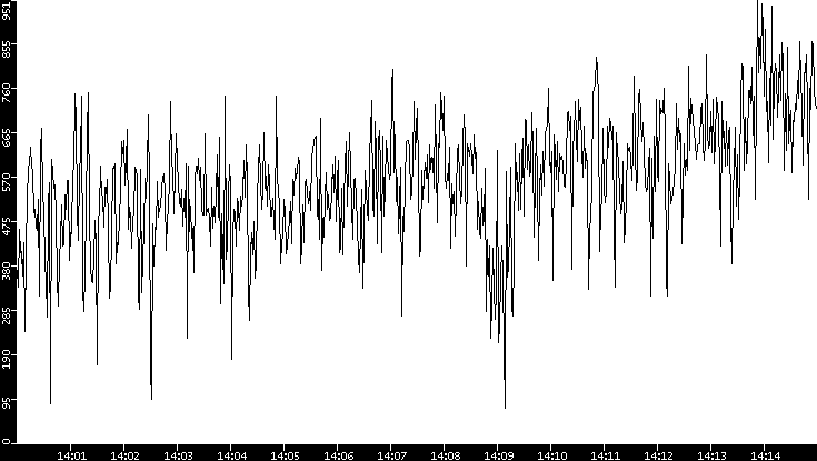 Average Packet Size vs. Time