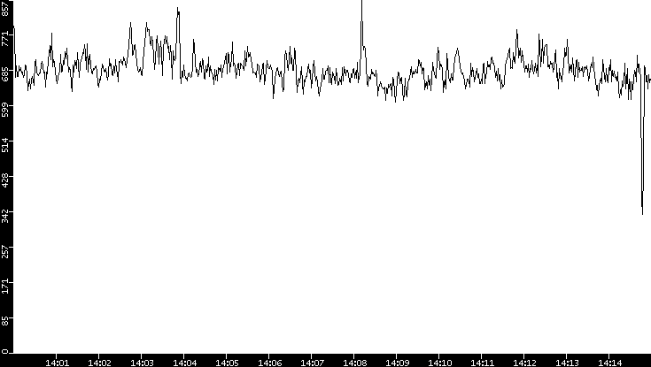 Average Packet Size vs. Time