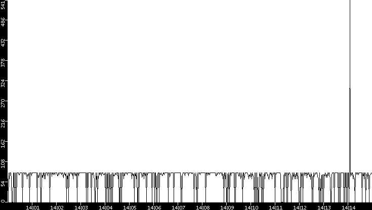 Average Packet Size vs. Time
