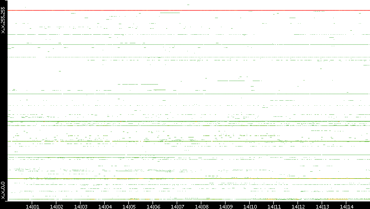 Dest. IP vs. Time