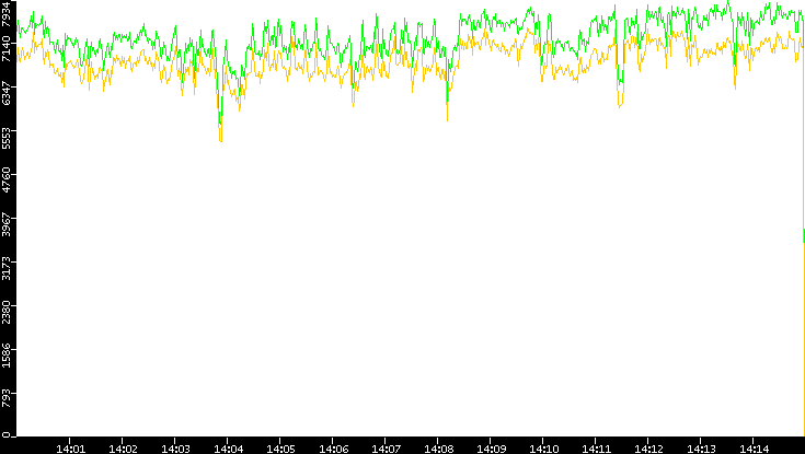 Entropy of Port vs. Time