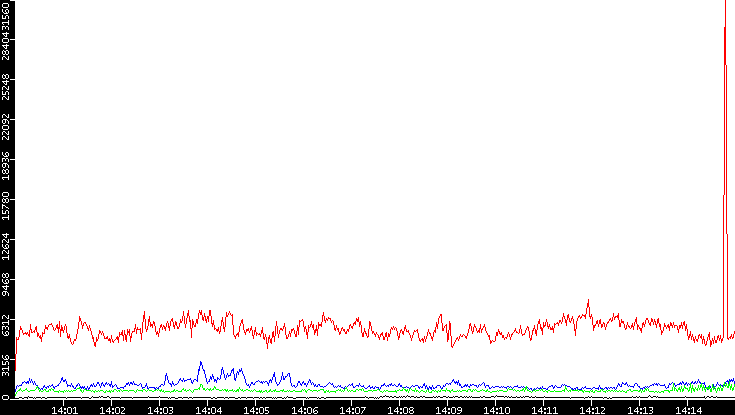 Nb. of Packets vs. Time