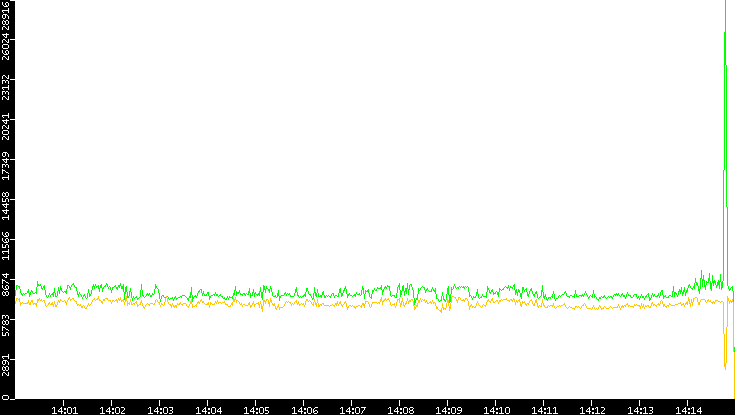Entropy of Port vs. Time