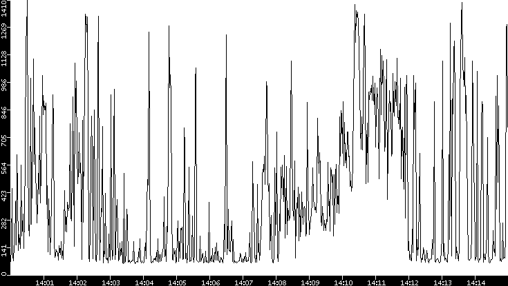 Average Packet Size vs. Time