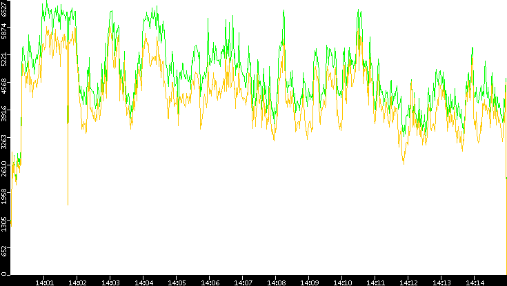 Entropy of Port vs. Time