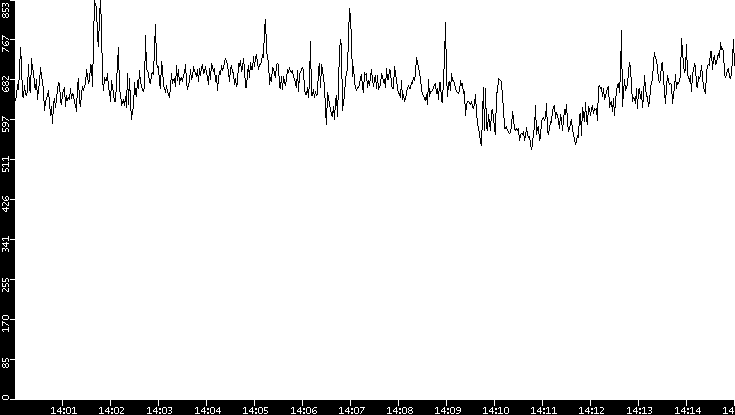 Average Packet Size vs. Time