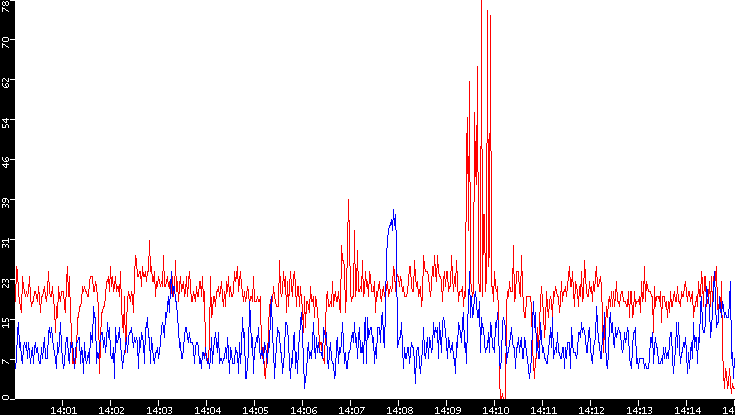 Nb. of Packets vs. Time