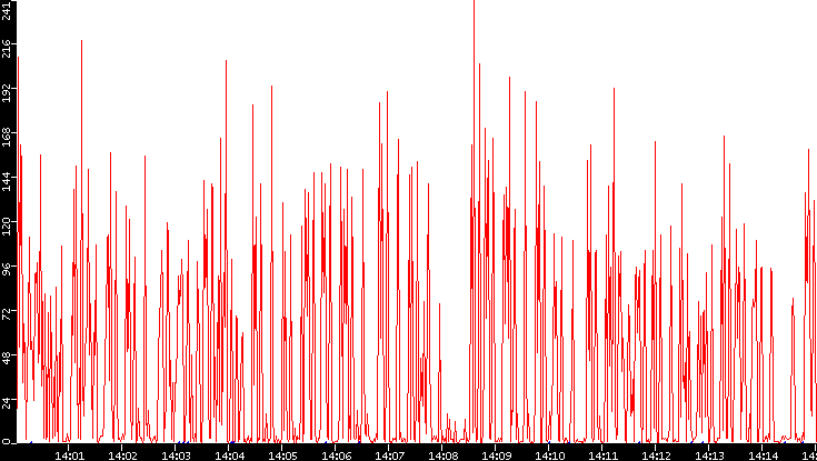 Nb. of Packets vs. Time