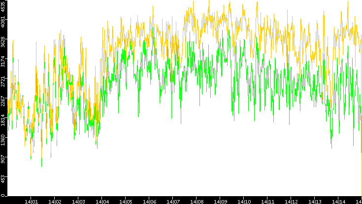 Entropy of Port vs. Time