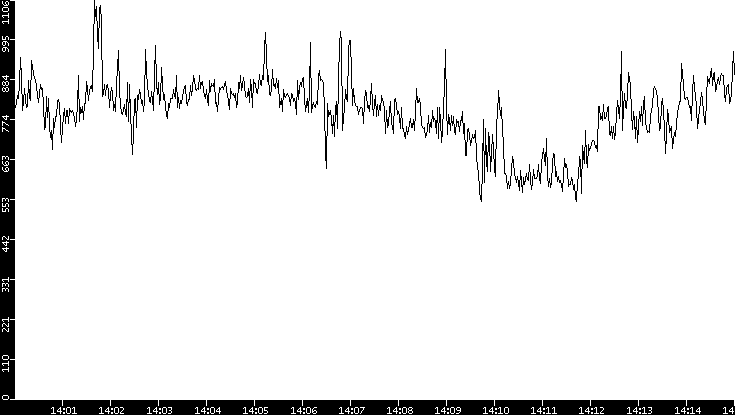 Average Packet Size vs. Time