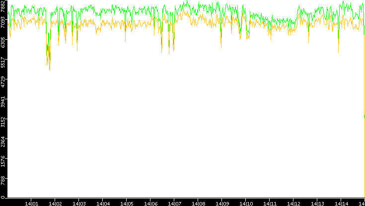 Entropy of Port vs. Time