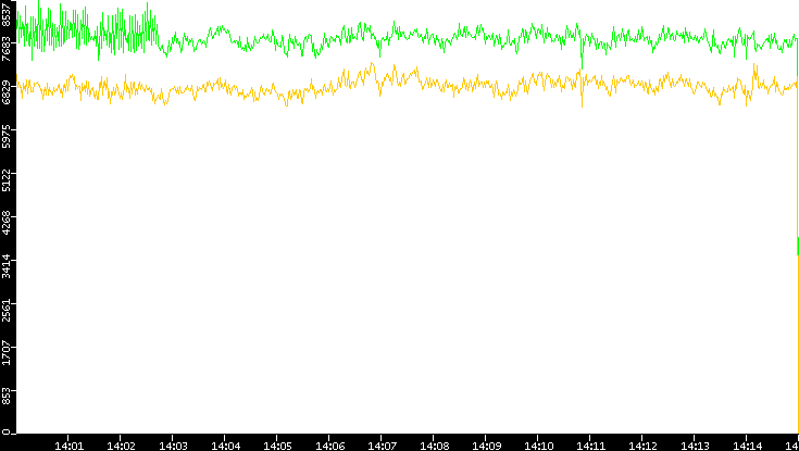 Entropy of Port vs. Time