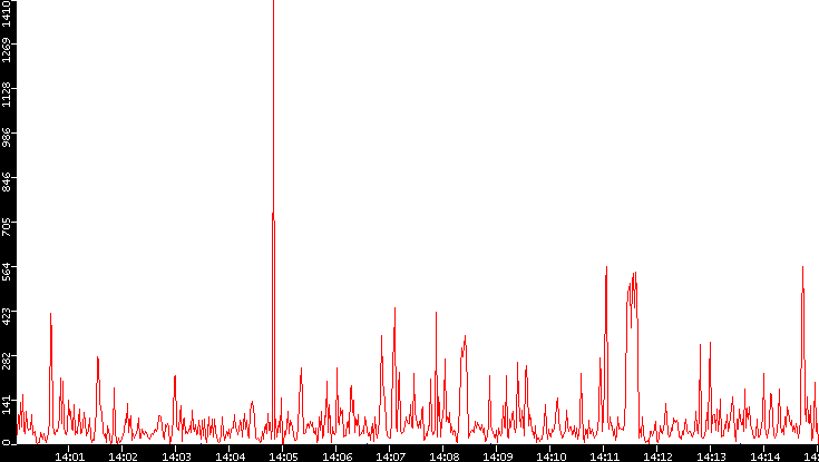 Nb. of Packets vs. Time