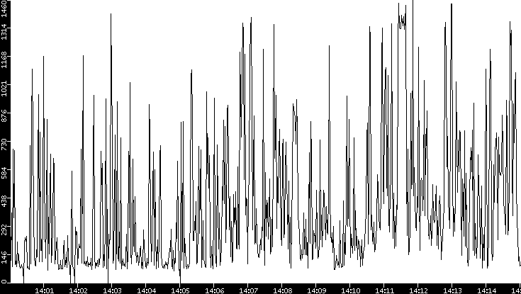 Average Packet Size vs. Time