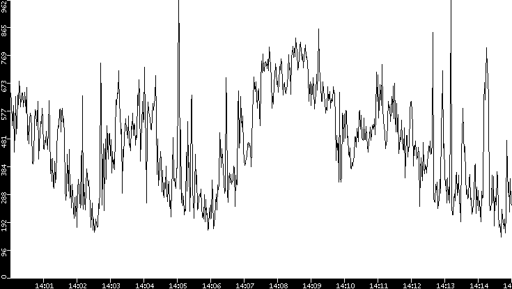 Average Packet Size vs. Time