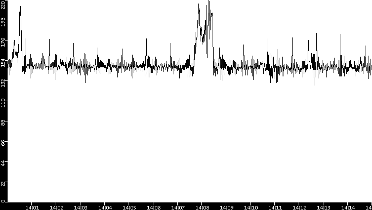 Average Packet Size vs. Time