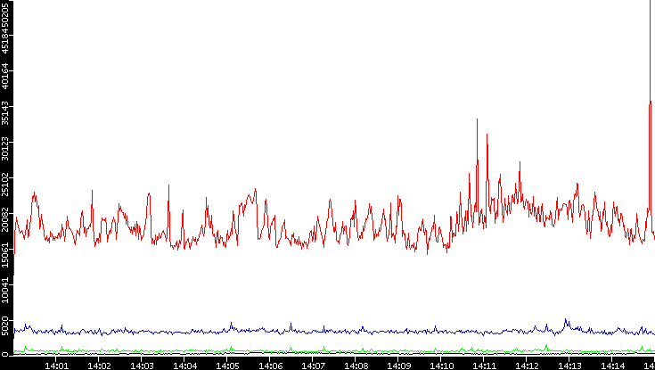 Nb. of Packets vs. Time