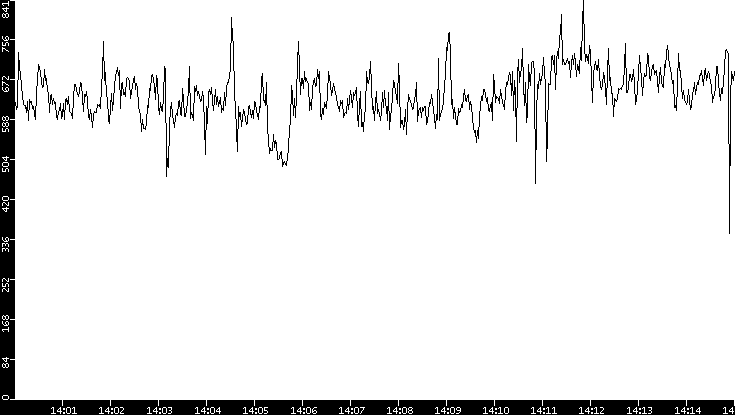 Average Packet Size vs. Time