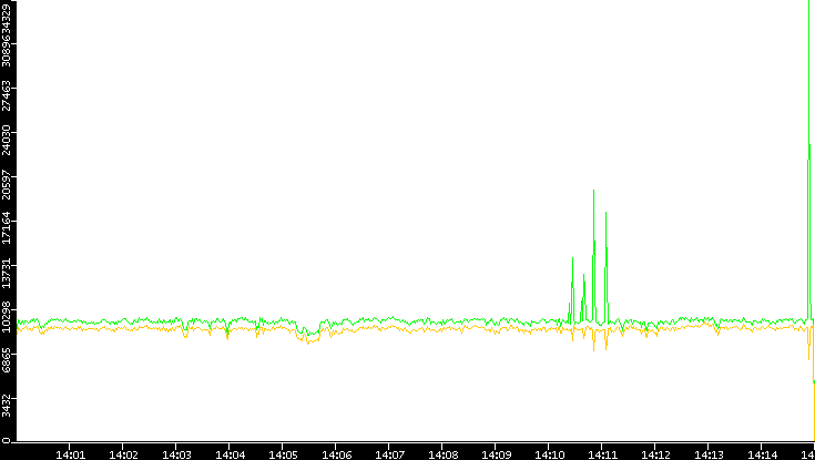 Entropy of Port vs. Time