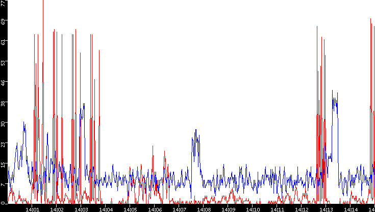 Nb. of Packets vs. Time