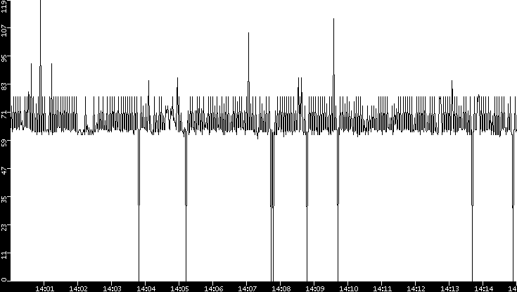 Average Packet Size vs. Time