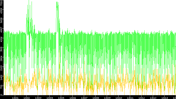 Entropy of Port vs. Time