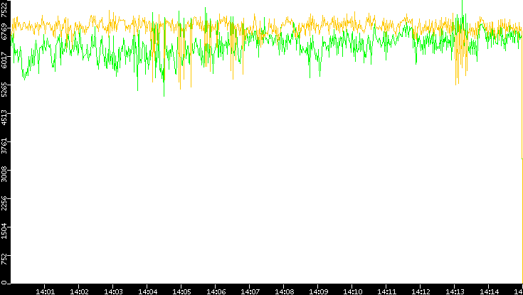 Entropy of Port vs. Time