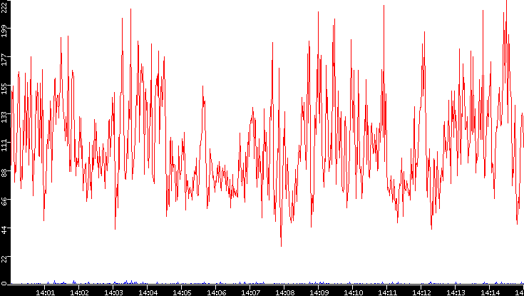 Nb. of Packets vs. Time