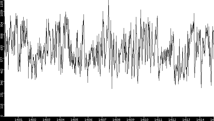 Average Packet Size vs. Time