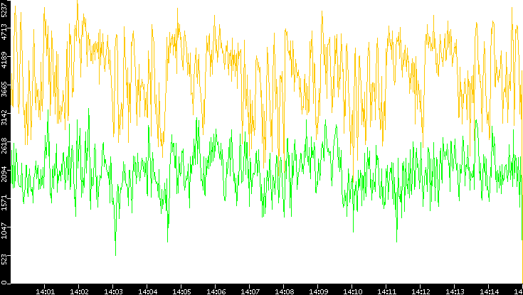Entropy of Port vs. Time