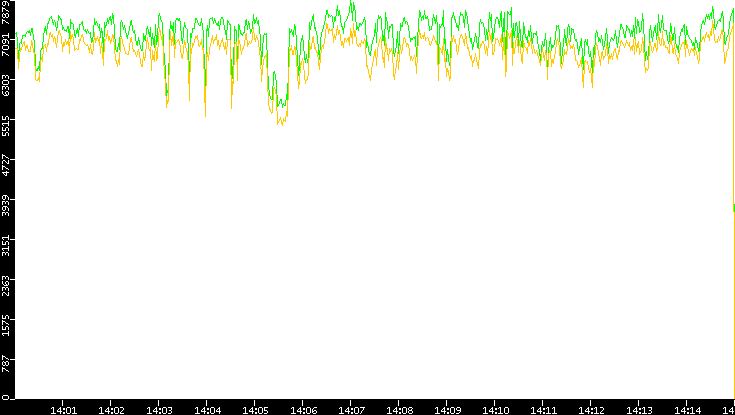 Entropy of Port vs. Time