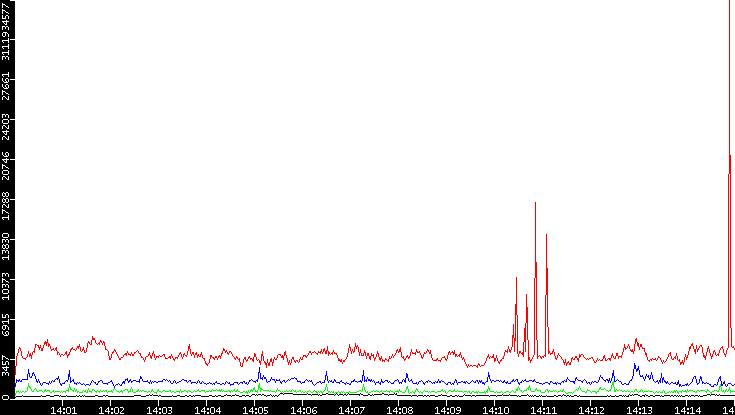Nb. of Packets vs. Time