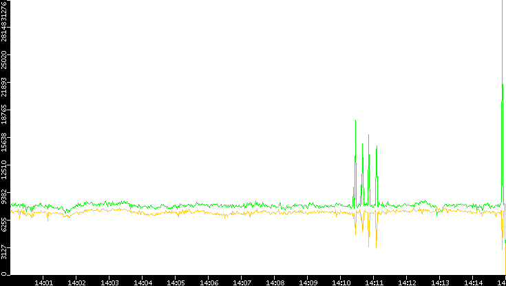 Entropy of Port vs. Time