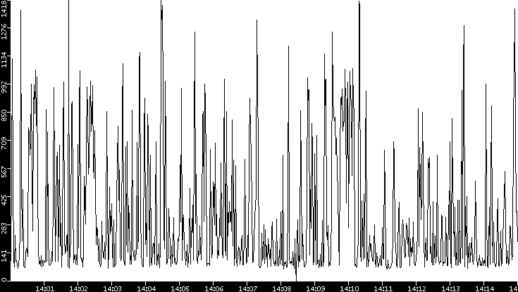 Average Packet Size vs. Time