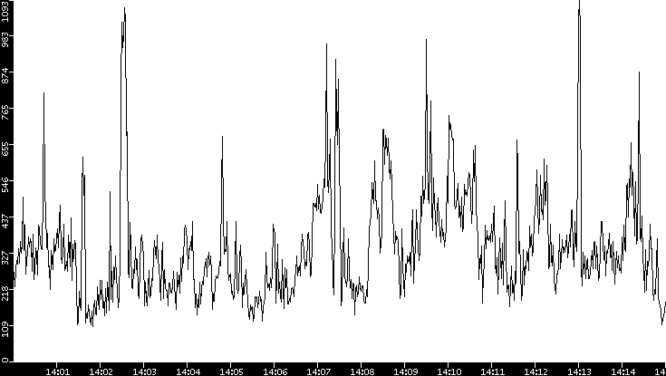 Average Packet Size vs. Time