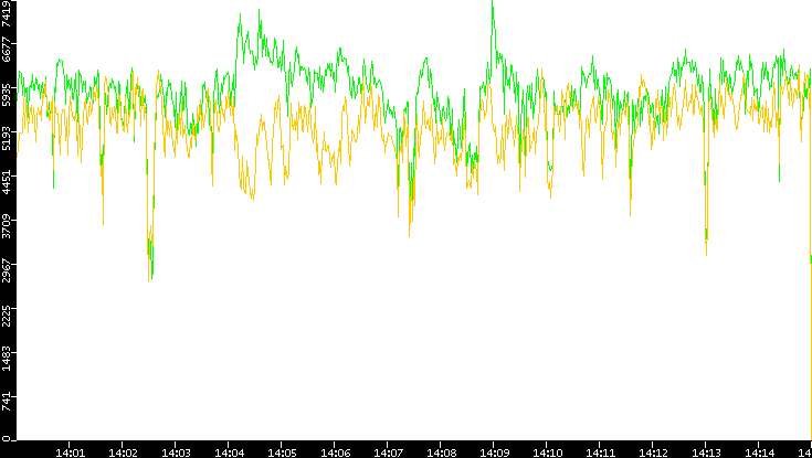 Entropy of Port vs. Time