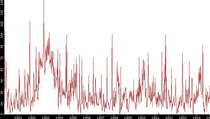 Nb. of Packets vs. Time