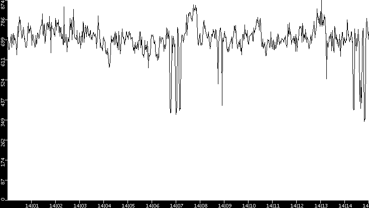 Average Packet Size vs. Time