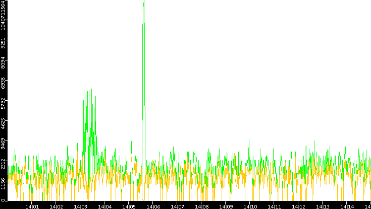 Entropy of Port vs. Time