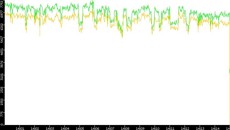 Entropy of Port vs. Time