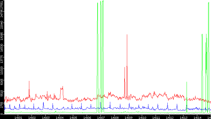 Nb. of Packets vs. Time