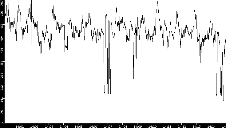 Average Packet Size vs. Time