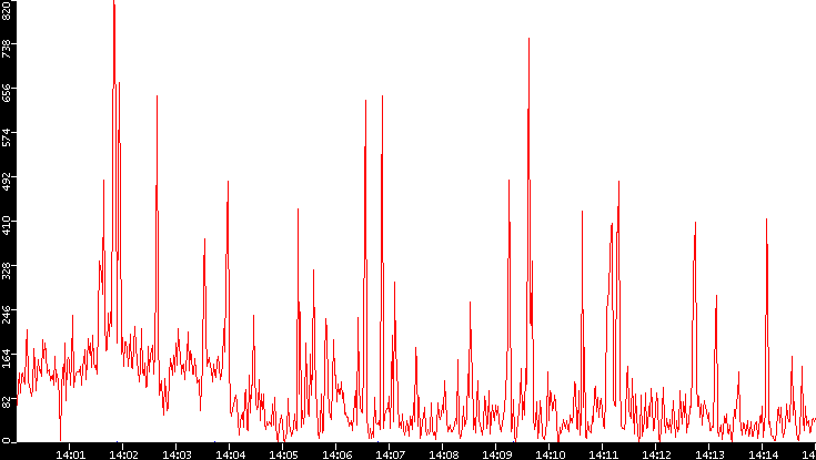 Nb. of Packets vs. Time