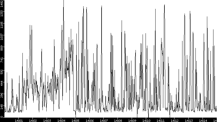 Average Packet Size vs. Time