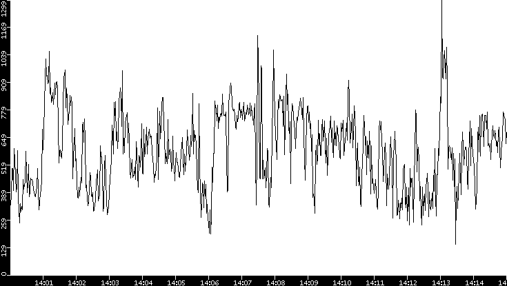 Average Packet Size vs. Time