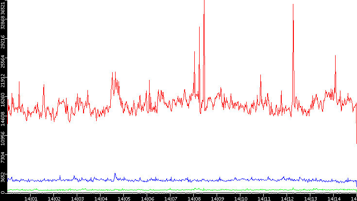 Nb. of Packets vs. Time