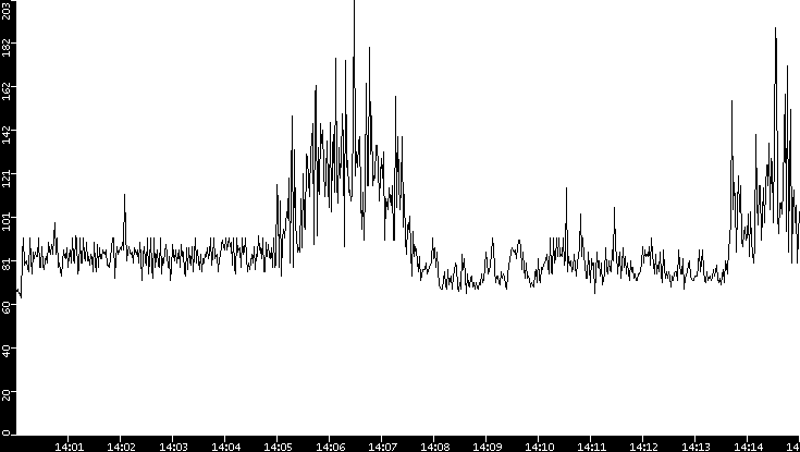 Average Packet Size vs. Time